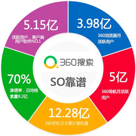 360推广-360搜索推广营销服务中心！