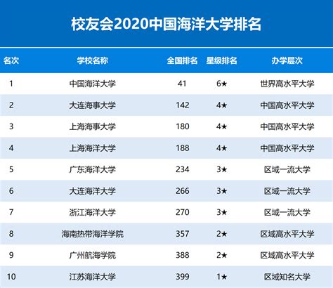 2020校友会中国海洋类大学排名_高考网