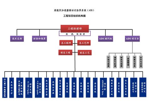高能所ADS工程项目组织机构图----中国科学院高能物理研究所