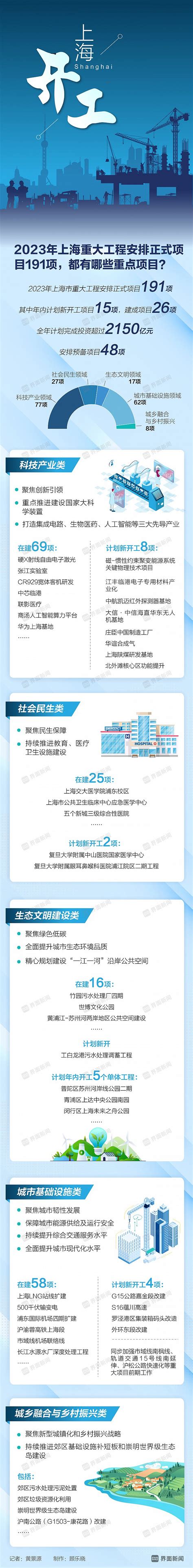【图解】2023年上海市重大工程安排正式项目191项，都有哪些重点项目？|界面新闻