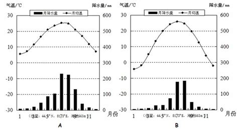 武汉全年气温图,武汉气候分析图,武汉全年气温曲线图_大山谷图库