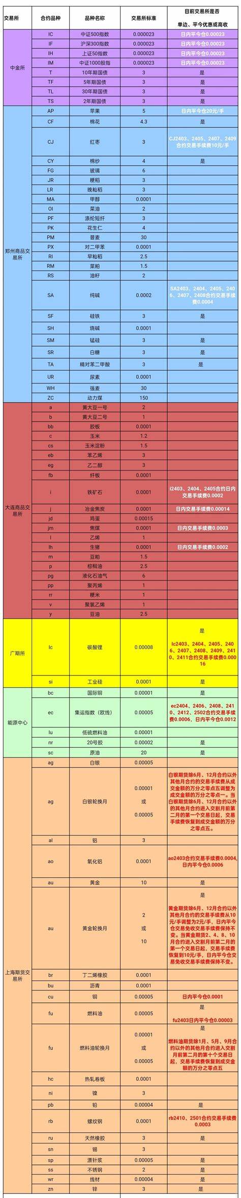 期货中纯碱和玻璃的手续费是多少