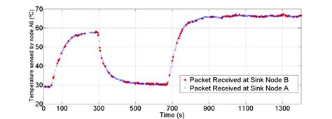 Temperature samples originating from node A6, as captured by Sink Node... | Download Scientific ...