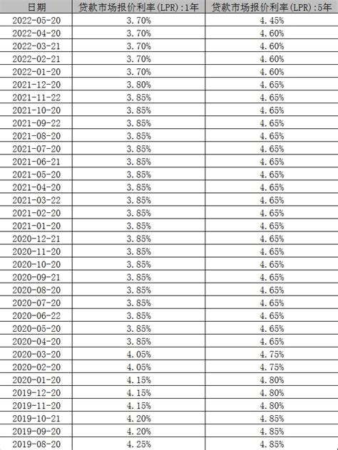 人民银行利率表2022最新利率（各大银行利率一览表）-昕阳网