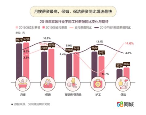 报告称家政业薪资整体上涨 月嫂平均月薪达9795元_荔枝网新闻
