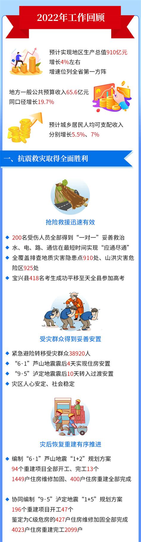 雅安发布2022年47件民生实事实施方案 涉教育、医疗等多领域凤凰网重庆_凤凰网