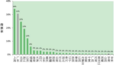 全球排名跃升至第31位，比去年提升15位 中国营商环境越来越好 - 知乎