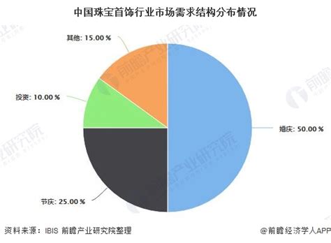 2022年珠宝行业发展趋势分析|珠宝_报告大厅www.chinabgao.com