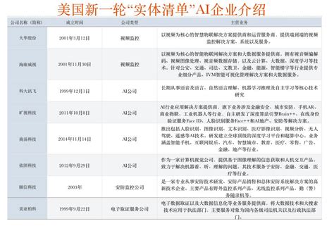 美又将36家中国实体列入美出口管制“实体清单”,将26家中国实体移出UVL清单_关衡集团