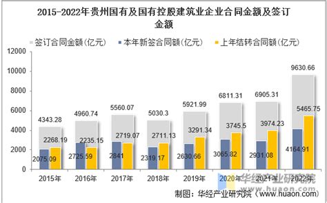 2023年第二季度贵州省国有及国有控股建筑业企业总产值、企业概况及各产业竣工情况统计分析_华经情报网_华经产业研究院