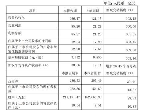 煤化工巨头华鲁恒升：去年盈利72.54亿，同比增303%_产品_公司_项目