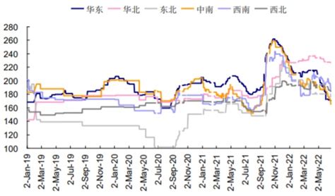 2019-2022年5月主要地区水泥价格指数数据_数据资讯 - 旗讯网