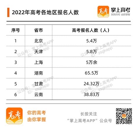 再创历史新高！2022年全国高考报名1193万人 ！ —中国教育在线