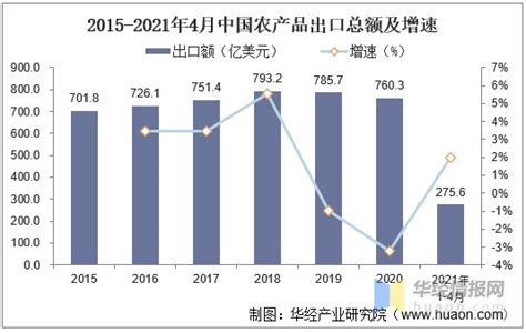 2020年中国农产品进出口行业市场规模与发展趋势分析 进口增长成长期趋势【组图】_行业研究报告 - 前瞻网
