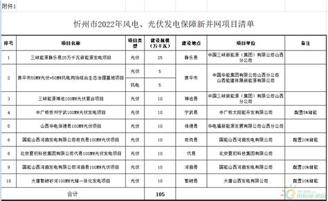 3.26GW！山西忻州2022年风光项目名单发布！-国际新能源网