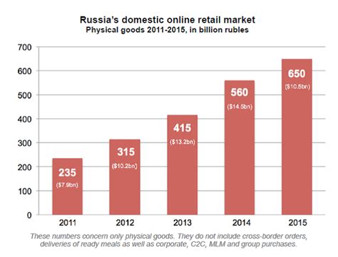 Netconcepts | 俄罗斯2015 - 2018年电子商务发展趋势及预测