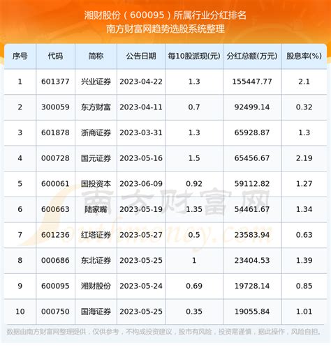 郑州银行历年分红明细。图片来源：Wind