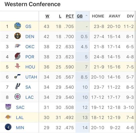 NBA西部最新排名：勇士稳居榜首，火箭重返前三，雷霆依旧第八