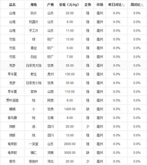 2020年5月30日药材市场最新中药材价格行情涨跌表__财经头条