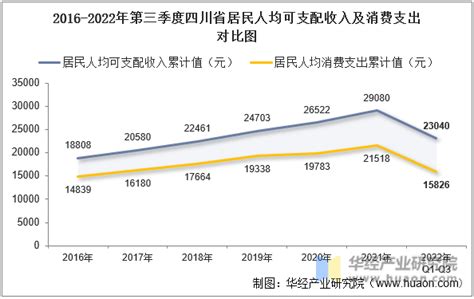 2022年第一季度四川省城镇、农村居民累计人均可支配收入及人均消费支出统计_智研咨询