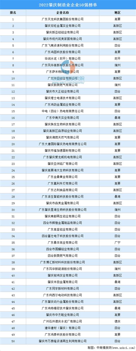 2022肇庆制造业企业50强排行榜（附榜单）-排行榜-中商情报网