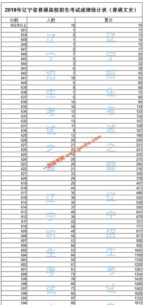 2018年辽宁高考文科分数排名一分一段统计表_辽宁高考_一品高考网