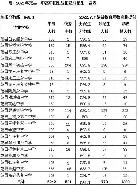 初升高录取分数线-范县人民政府
