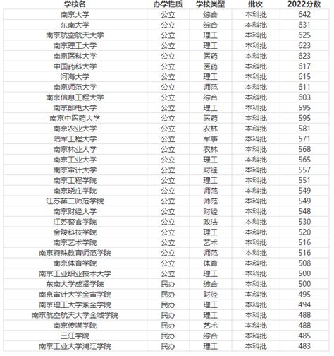 南京的大学排名一览表及分数线是多少(2023参考)