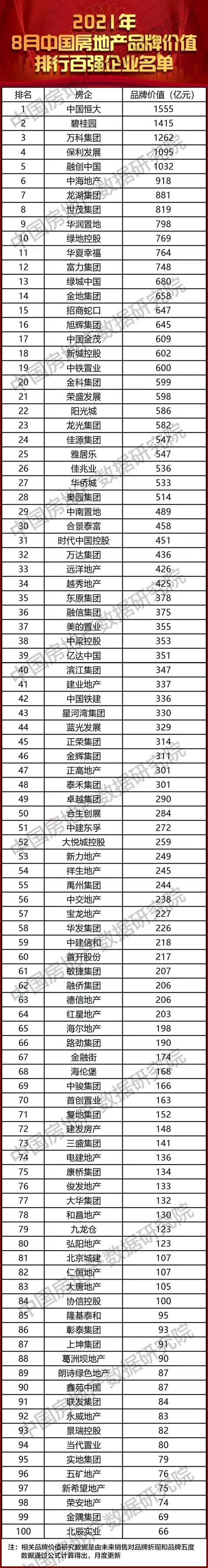 2021年8月中国房地产品牌价值排行百强企业名单_房产资讯-沧州房天下
