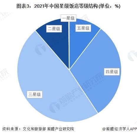 2021年中国星级饭店行业发展现状分析：星级饭店营业收入总额1379.43亿元[图]_智研咨询