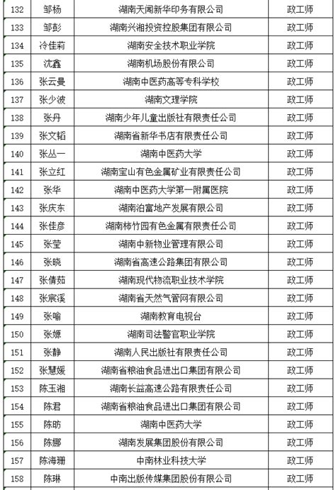 2023年湖南省政工专业中级政工师职称评审通过人员名单公示-湖南职称评审网