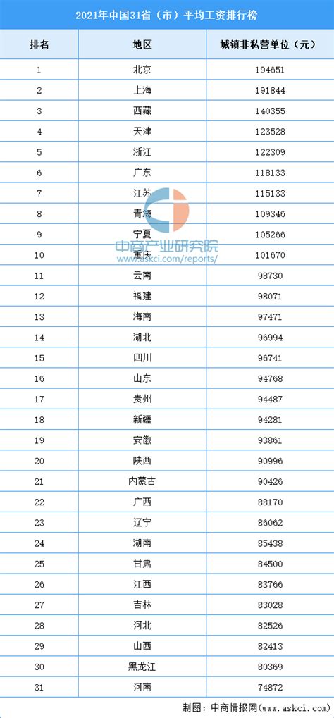 2021年中国31省（市）平均工资排行榜（图）-排行榜-中商情报网