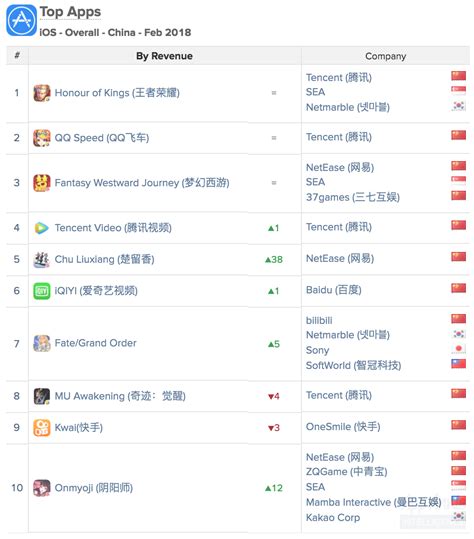 2018年2月中国iOS下载和收入排行榜TOP10（附榜单）-中商情报网