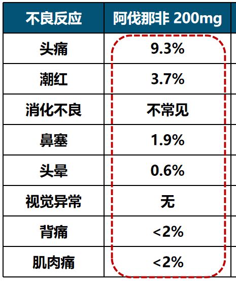 200mg阿伐那非的副作用多久消失？