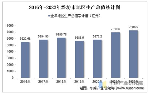 2015-2019年潍坊市地区生产总值、产业结构及人均GDP统计_华经情报网_华经产业研究院