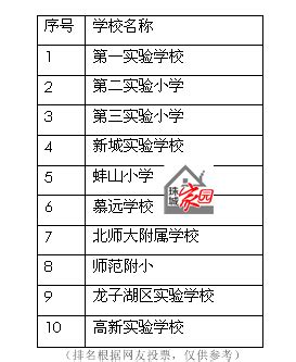 蚌埠市小学排名,2019年蚌埠市最好的小学排行榜