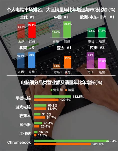 联想PC打破历史最好记录：全球份额达到25.3% 中国销量暴增30%-科技频道-和讯网