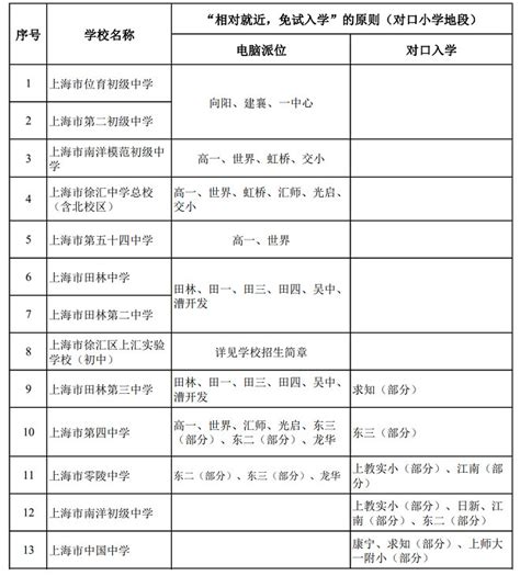 上海徐汇区一模排位表定位校出炉_中考资讯_中考网