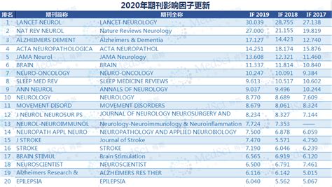 2020医学类分科影响因子排行榜TOP20公布！-行业新闻-医学实验外包-动物实验外包-细胞实验外包「东极生物」