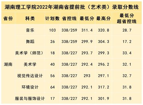 甘肃：2022高考本科提前批（B段）理工类、文史类院校投档最低分 —中国教育在线