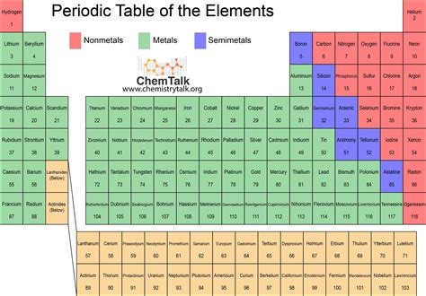 Periodic Table Of Elements With Names And Symbols In Order - Printable ...