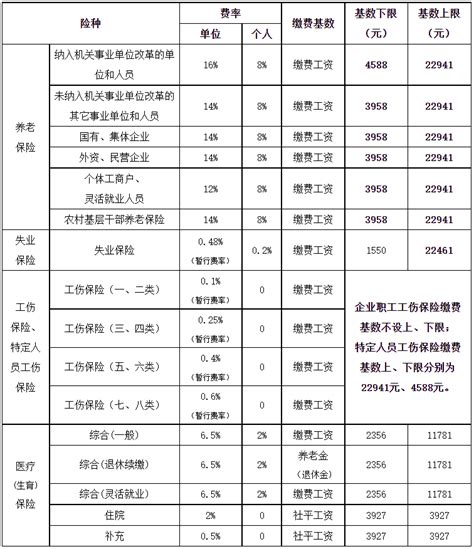 惠州市社会保险费征缴费率费基执行标准（从2021年7月1日起执行）