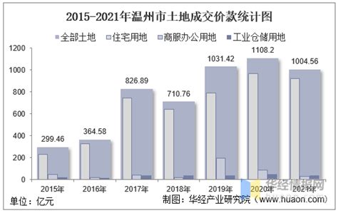 2015-2021年温州市土地出让情况、成交价款以及溢价率统计分析_华经情报网_华经产业研究院