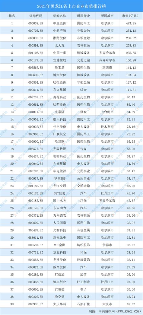 2022年11月黑龙江省40家A股上市企业总市值3249.97亿元，国防军工行业上市企业最多_智研咨询