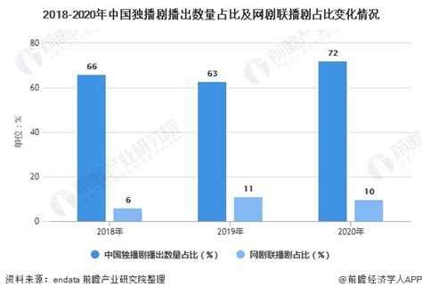 2021年中国剧集行业市场现状及发展趋势分析 网剧短剧化趋势尤为明显_前瞻趋势 - 前瞻产业研究院