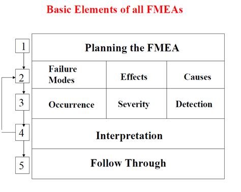 Six Sigma Analyze : 3 Failure mode and effects analysis (FMEA ...