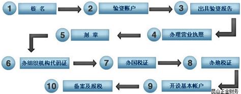 云南代理记账公司注册有哪些流程（代理记账公司注册有流程简介）-云南共信赢财务网