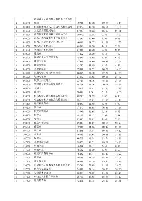 全市企业人工成本状况-北京市人力资源和社会保障局首页