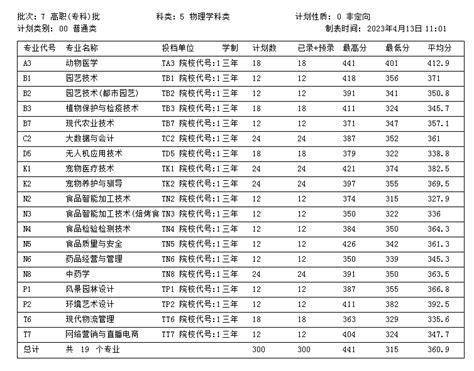 2022辽宁农业职业技术学院录取分数线（含2020-2021历年）_大学生必备网