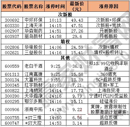 2017年11月14涨停揭秘：上海物贸领涨自贸港概念__赢家财富网